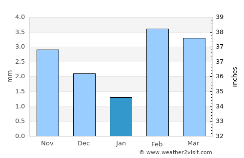 Jāti average rain in January
