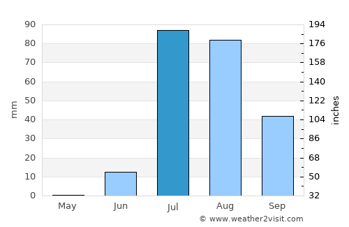 Jāti average rain in July