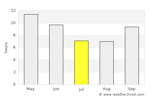 Jāti average rain in July