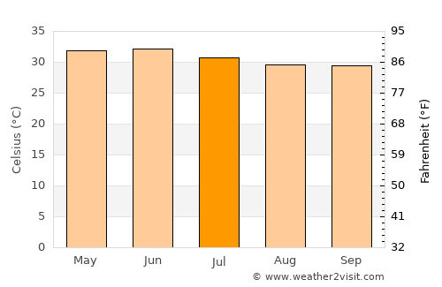 Jāti average temperature in July