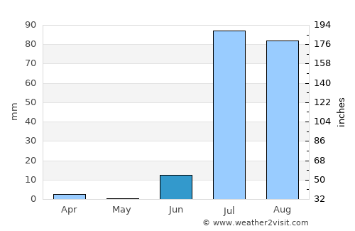 Jāti average rain in June