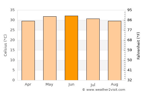 Jāti average temperature in June