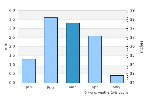 Jāti average rain in March