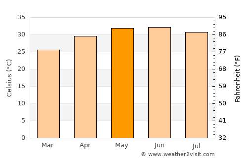 Jāti average temperature in May
