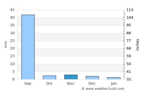 Jāti average rain in November