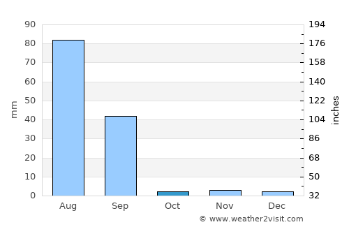 Jāti average rain in October