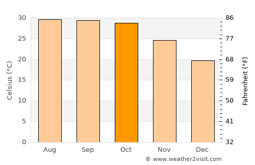 Jāti average temperature in October