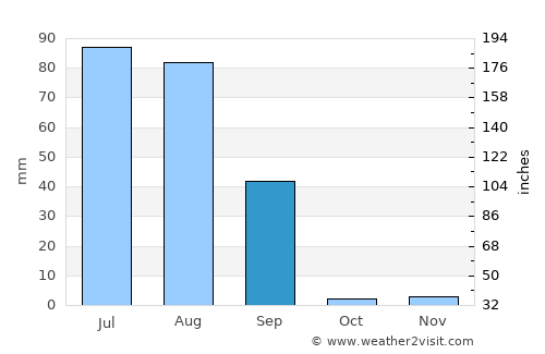 Jāti average rain in September