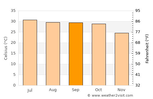 Jāti average temperature in September