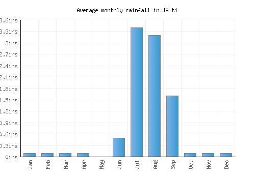 Jāti monthly rainfall chart (inches)