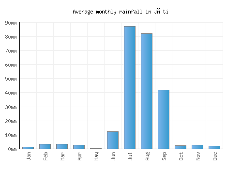 Jāti monthly rainfall chart (mm)