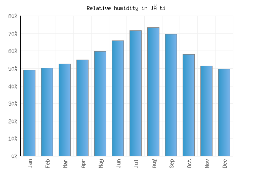 Jāti relative humidity averages