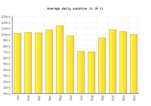 Jāti average daily sunshine chart