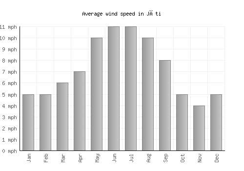 Jāti average winspeed by month (mph)