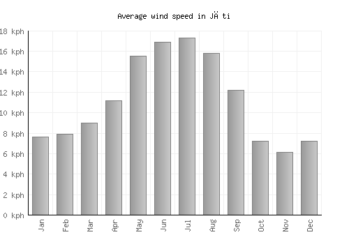 Jāti average winspeed by month (km/h)