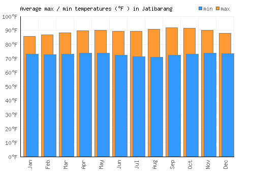 Jatibarang average minimum / maximum temperatures (Fahrenheit)