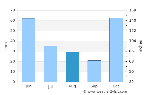 Jatibarang average rain in August