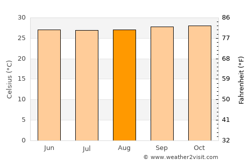 Jatibarang average temperature in August