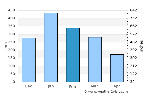 Jatibarang average rain in February
