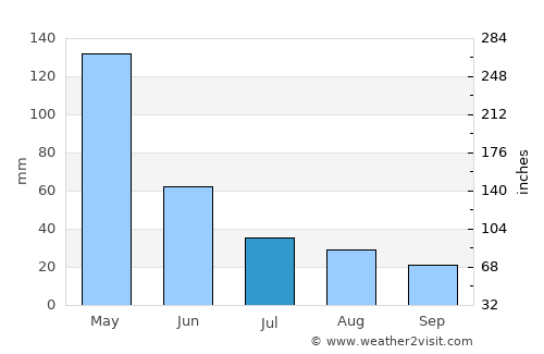 Jatibarang average rain in July