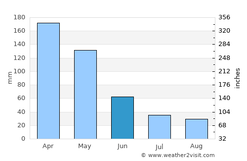 Jatibarang average rain in June