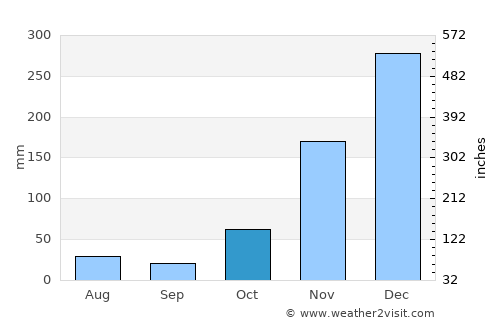 Jatibarang average rain in October