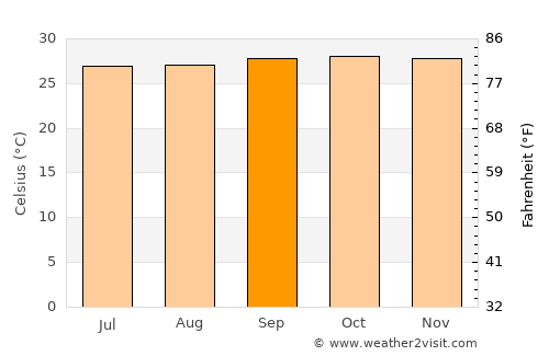 Jatibarang average temperature in September