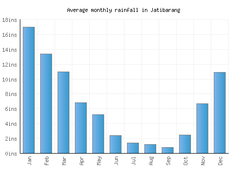 Jatibarang monthly rainfall chart (inches)