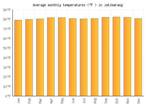 Jatibarang average temperature chart (Fahrenheit)