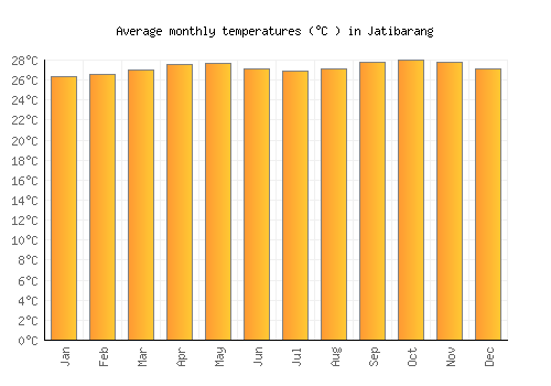 Jatibarang average temperature chart (Celsius)