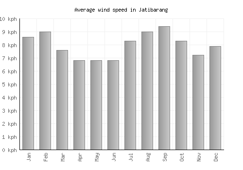 Jatibarang average winspeed by month (km/h)
