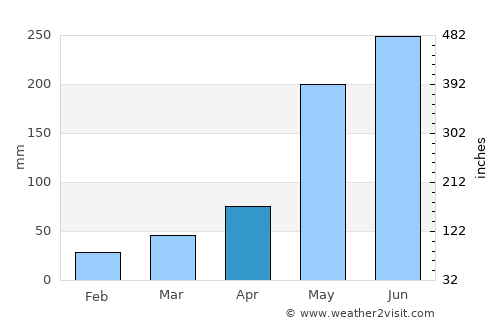 Jatibonico average rain in April