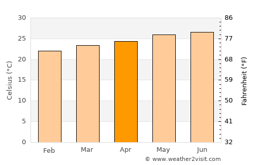 Jatibonico average temperature in April