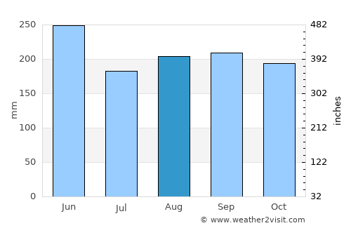 Jatibonico average rain in August