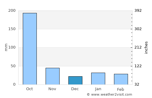 Jatibonico average rain in December