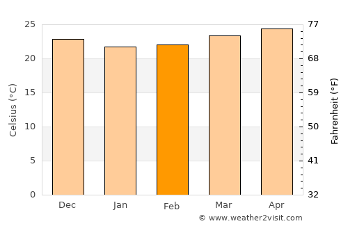 Jatibonico average temperature in February