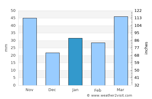 Jatibonico average rain in January