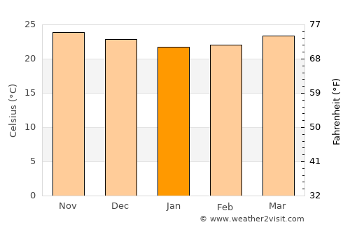 Jatibonico average temperature in January