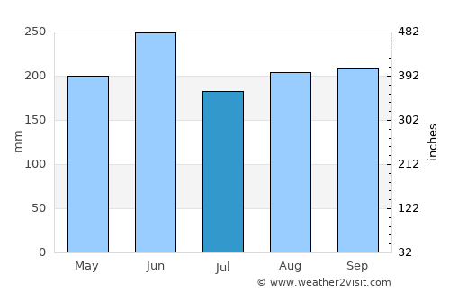 Jatibonico average rain in July