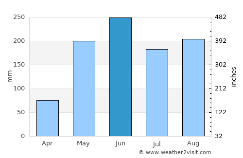 Jatibonico average rain in June