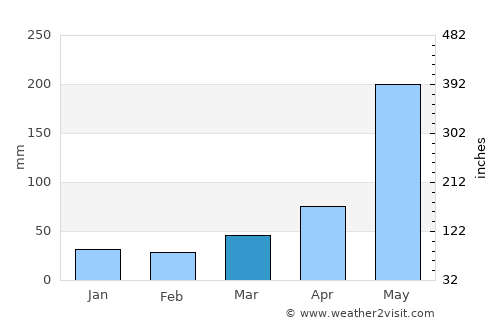Jatibonico average rain in March