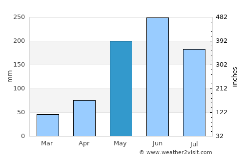 Jatibonico average rain in May