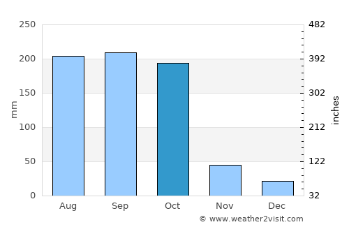 Jatibonico average rain in October