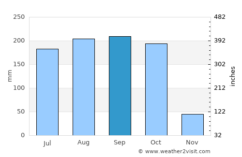 Jatibonico average rain in September