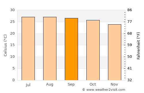 Jatibonico average temperature in September