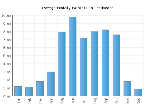 Jatibonico monthly rainfall chart (inches)