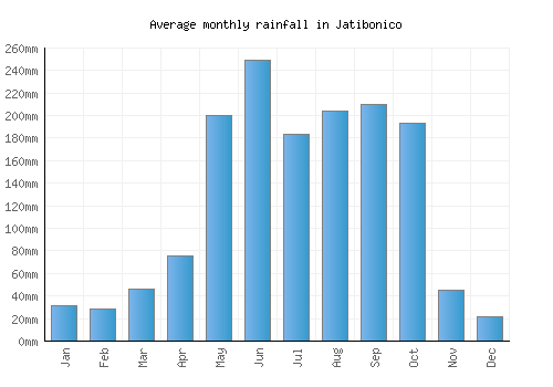 Jatibonico monthly rainfall chart (mm)