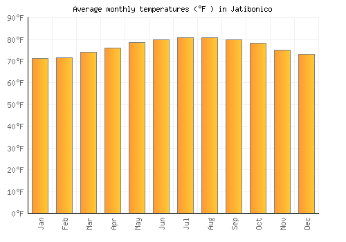 Jatibonico average temperature chart (Fahrenheit)