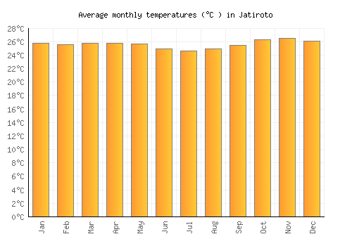Jatiroto average temperature chart (Celsius)