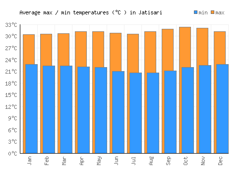 Jatisari average minimum / maximum temperatures (Celsius)